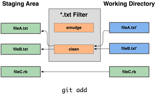 Git clean filters are run as files are staged.